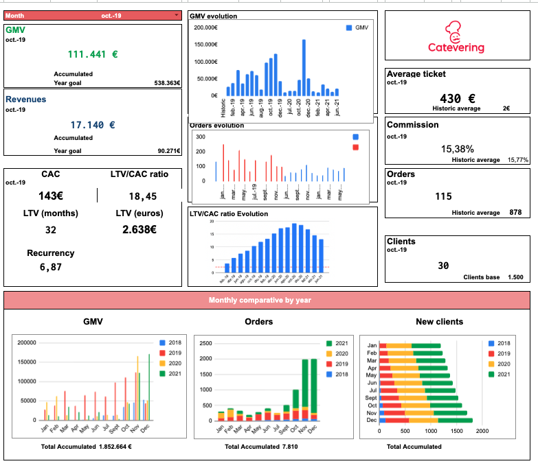 Cuadro de mando integral con KPIs de rendimiento comercial y financiero diseñado por Laura Perarnau para medir resultados y optimizar decisiones estratégicas.