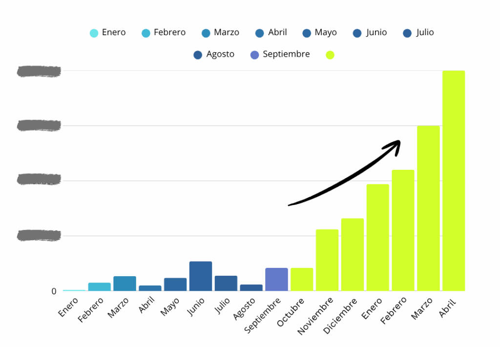 Gráfico de barras que representa el aumento constante de resultados mensuales de Marlot Baus después de aplicar el sistema de automatización B2B creado por Laura Perarnau.